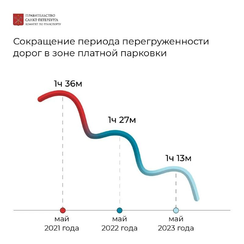 загруженность дорог по часам