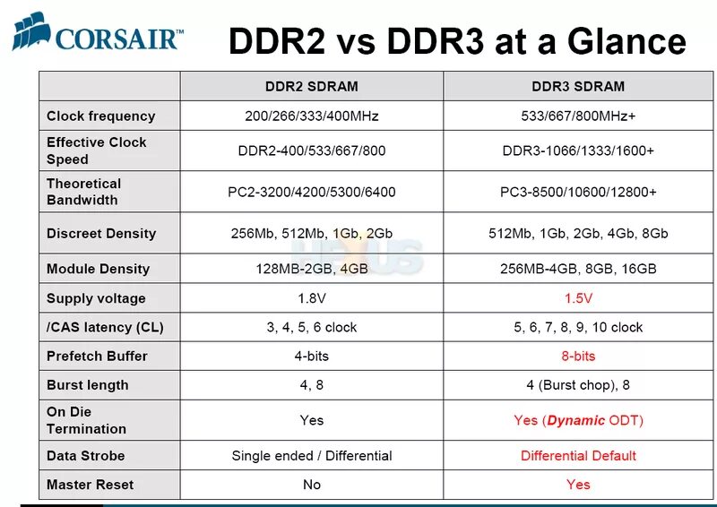 Питание памяти ddr4. Распиновка оперативной памяти ddr3 питание. Схема ОЗУ ddr3. Сравнительные характеристики DDR. Напряжение для оперативной памяти ddr4.