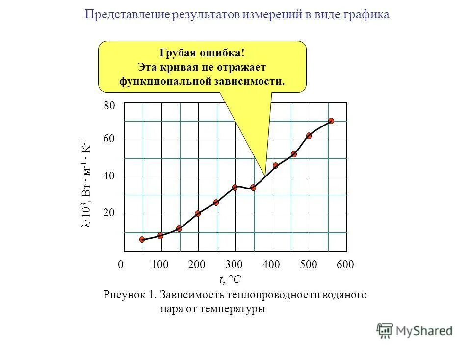 R t график. R t график. Построение графика зависимости. Зависимость температуры на сопротивление термистора. X=3+(1/3)t график.