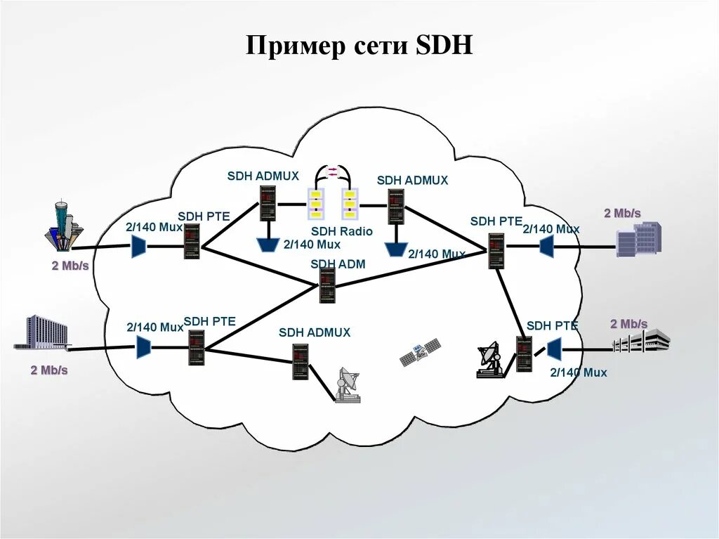 Цифровая иерархия SDH. Синхронная цифровая иерархия SDH. SDH PDH для чайников. Сети синхронной (SDH) цифровой иерархии.