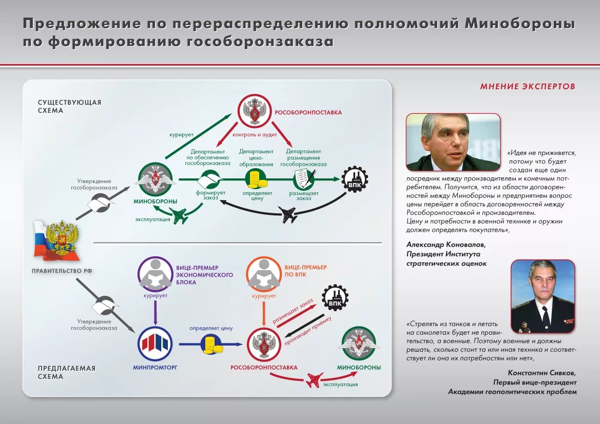 Новости кратко сайт. Схема формирования государственного оборонного заказа. Схема гособоронзаказа. Дело Оборонсервиса схема. Государственный оборонный заказ.