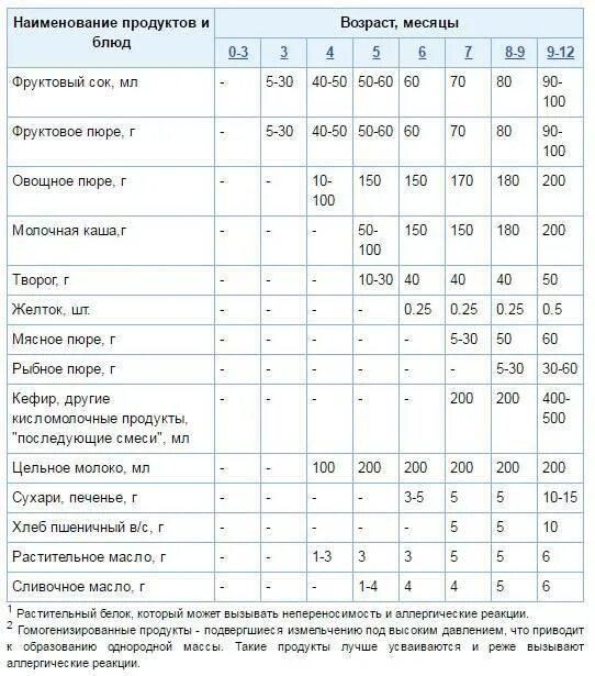 Когда вводить кефир в прикорм ребенку. Ввод кефира в прикорм при гв. Прикорм при гв творог. Прикорм грудничков. Скольки месяцев можно прикармливать