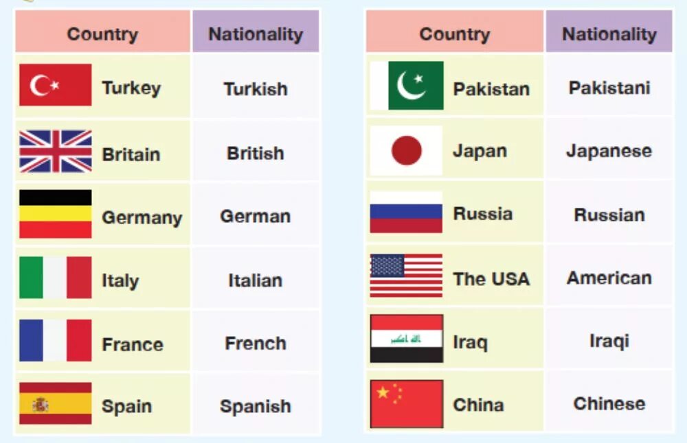 Every country is different. Country nationality таблица. страны по английскому. страна. страны и национальности на английском языке.