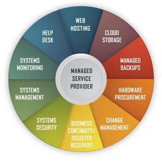 Managed Service Provider Managed Services MTBW - MTBW Services, Inc. 