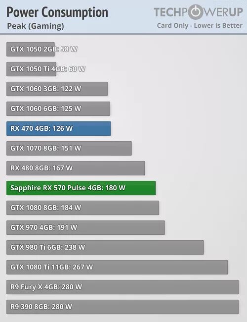 Rx 570 4 gb драйвер. GTX 970 4gb vs 1060. RX 570 TDP. Rx570 8gb Pulse схема. Андервольтинг RX 570.