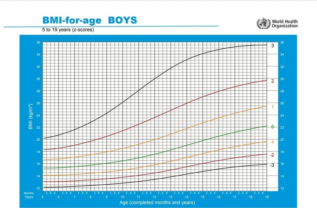 Индекс вес рост возраст. SDS ИМТ мальчики таблица. ИМТ У детей норма воз. Нормы веса воз ИМТ детей. Графики веса воз.