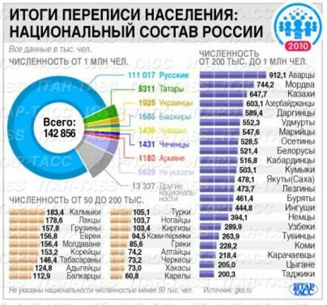 Какое население составляет россия. Национальный состав России 2020. Перепись населения 2010 года в России Росстат. Статистика населения России по национальности. Численность населения России по национальностям.