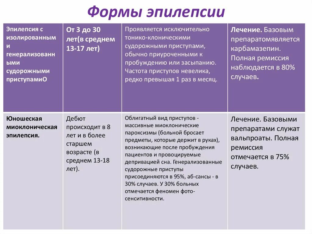 Причины припадка. Эпилепсия у детей симптомы. Симптоматика эпилепсии у детей. Эпилептический припадок симптомы у детей. Этапы приступа эпилепсии.