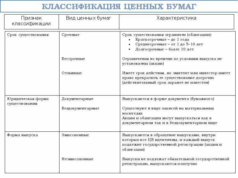 Форма документарных ценных бумаг. Признаки ценных бумаг таблица. Классификация ценных бумаг по форме владения. Виды ценных бумаг ГК РФ таблица. Схема виды документарных и бездокументарных ценных бумаг.