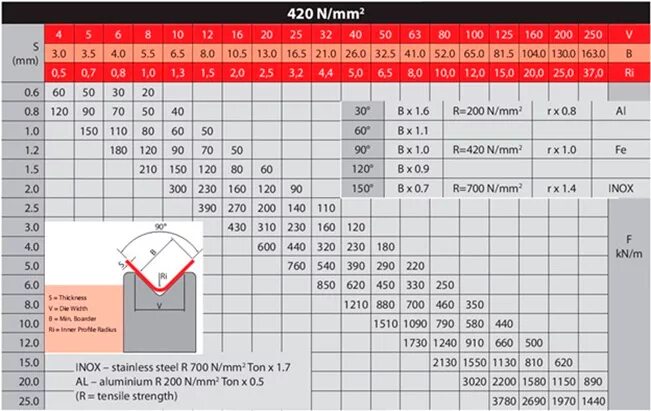Радиус гибки листового металла таблица. Таблица параметров гибки листового металла. Таблица радиусов гиба листового металла. Таблица усилий гибки листового металла.