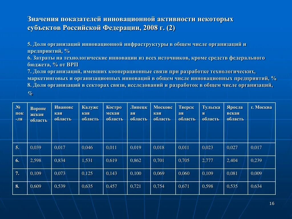 Показатель значимости. Показатели инновационной активности. Значение показателя это. Значимость показателя. Показатели уровня инновационной активности предприятия.