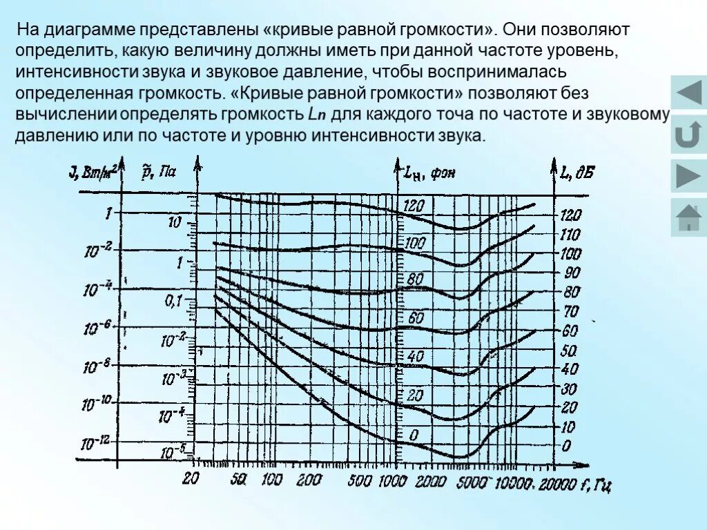 Кривые равной громкости. Кривая громкости Флетчера-мэнсона. График кривых равной громкости. Зависимость интенсивности звука от частоты.
