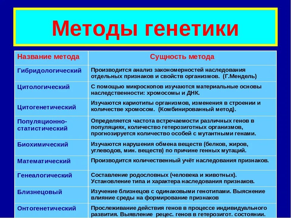 Генеалогический метод изучения генетики человека таблица. Методы биологических исследований метод генетики человека. Основные методы исследования генетики человека таблица. Методы генетики ЕГЭ биология таблица.