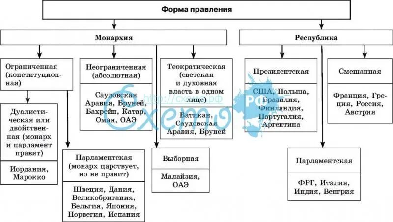 Какая форма правления распространена в мире. Какая форма правления распространена в мире