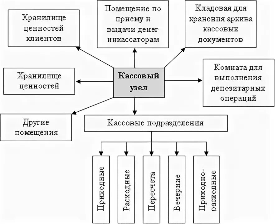 Структурное подразделение касса. Структурное подразделение касса. Структура подсистемы авз. Структура подконструкции. Кассовый узел банка схема.