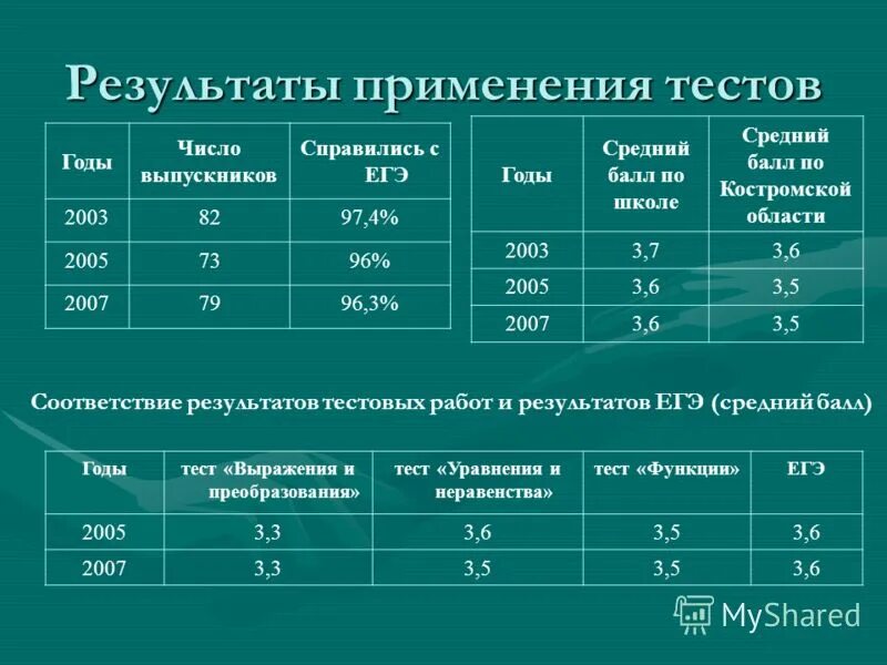 Результаты при применении тестов