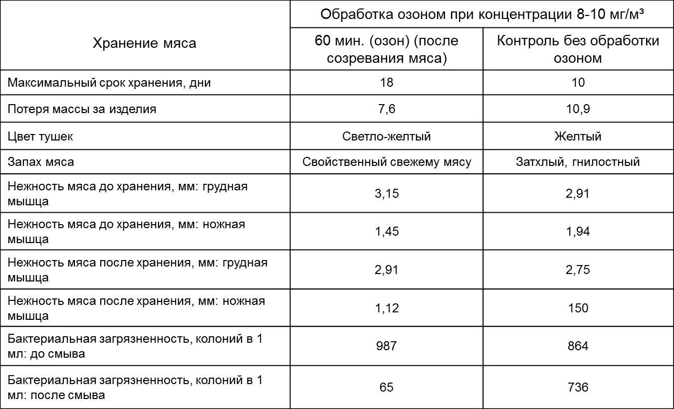 Концентрация озона в воздухе. Нормы обработки озоном помещений. Концентрации озона для озонирования. Дезинфекция озоном таблица. Концентрация озона в воде для дезинфекции.