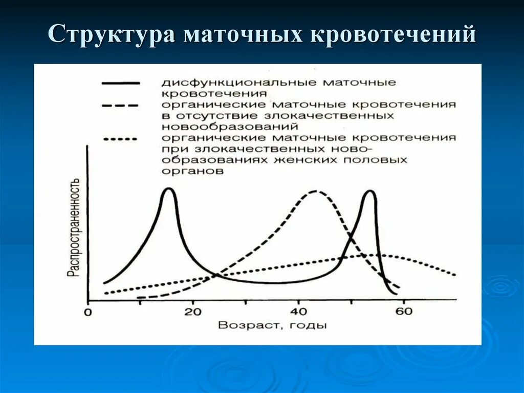 Кровотечение вне цикла причины. Причины кровотечений в гинекологии. Дисфункциональные маточные кровотечения. Классификация маточных кровотечений в зависимости от возраста. Внутреннее кровотечение матки.