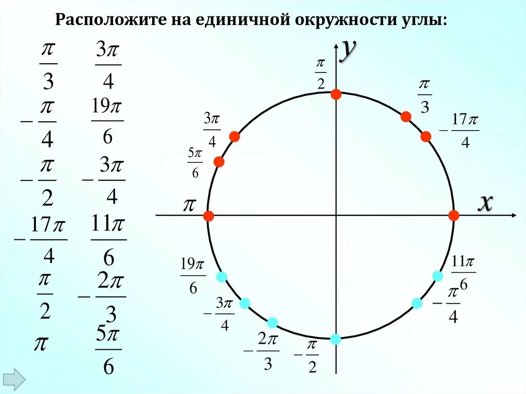 22 точки круга. Числовая окружность тригонометрия 3п. Тригонометрический круг 3п/2. Тригонометрическая окружность 3п. 7п на единичной окружности.