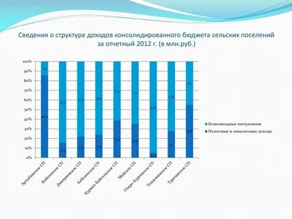 Доходы бюджетов поселений
