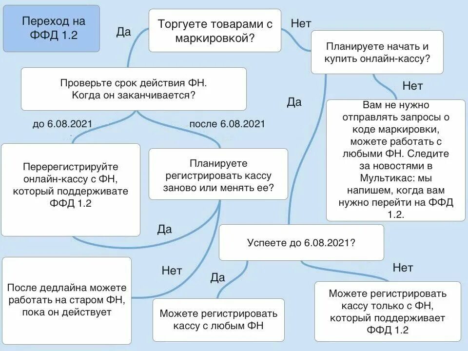 ФФД 1.1. ФФД 1.2. ФН 36 ФФД 1.2. Формат фискальных данных маркировка. Версия ффд 1.2