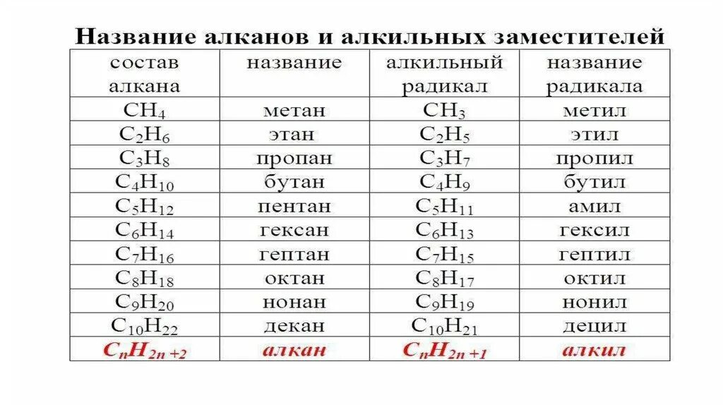 Название химических органических соединений. Номенклатура органических соединений таблица 10 класс. Номенклатура по органической химии. Номеклатраорганика таблица. По номенклатуре органических веществ.