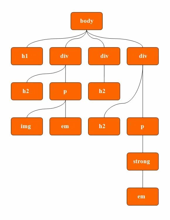 Скрипт дерева. Дерево скриптов. Дерево html. CSS дерево. Многоуровневое дерев в html.