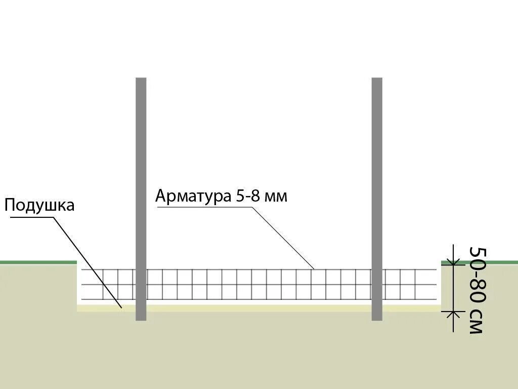 Столбы под забор из профнастила. Схема бетонирования столбов под забор. Схема установки столбов для забора в бетоне. Бутование столбов забора схема. Глубина траншеи под фундамент забора.