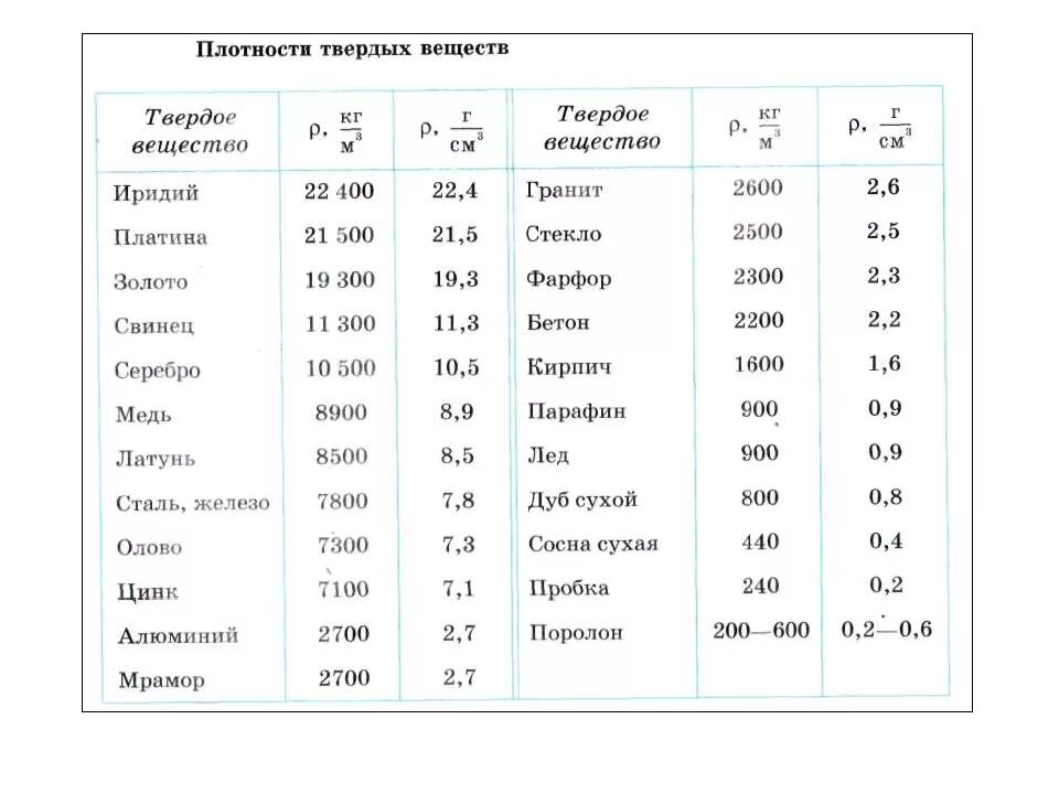 5 г см в кг м. Таблица плотности жидкостей и твердых тел. Таблица плотностей веществ физика 7 класс. Таблица плотности веществ физика 7 класс перышкин. Таблица плотности твердых тел.