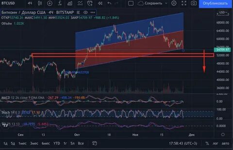Почему просел рынок акций