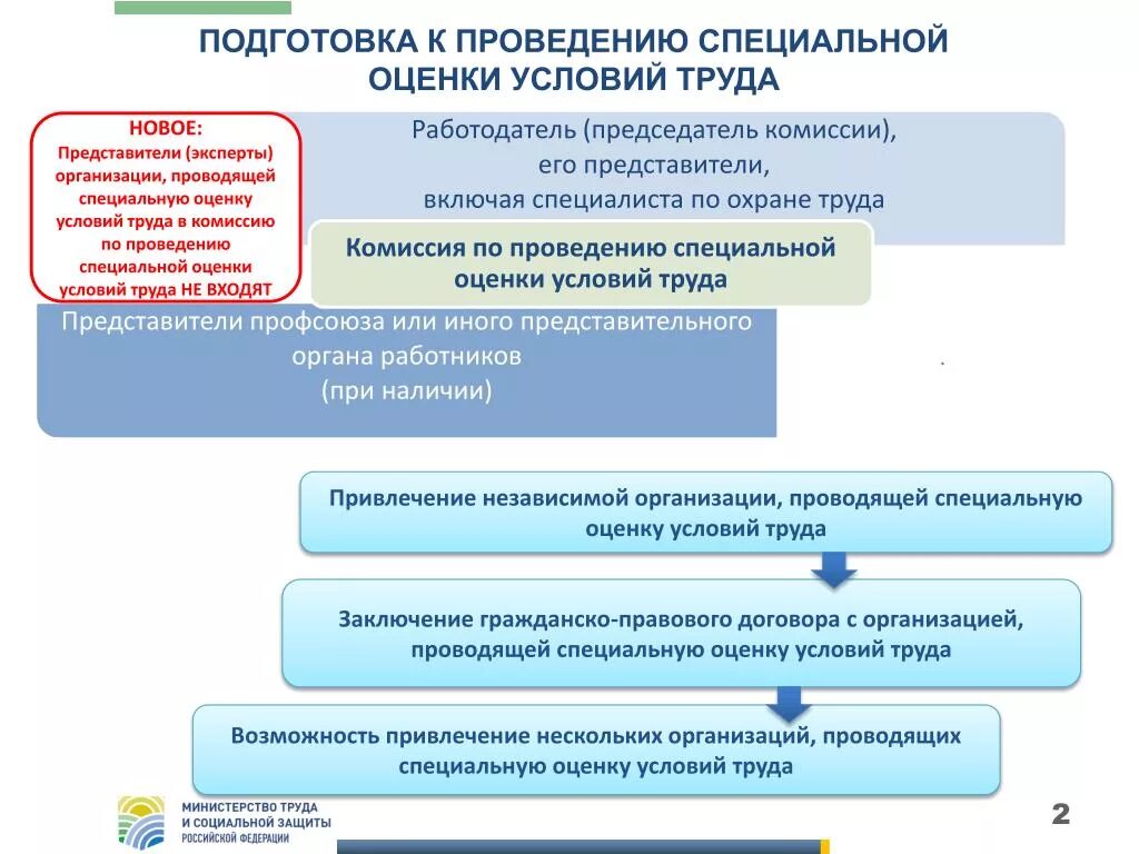 Предприятия проводящие специальную оценку условий труда. Оценка условий труда. Комиссия по проведению специальной оценки условий труда. Подготовка к проведению спецоценки условий труда. СОУТ специальная оценка условий труда что это такое.