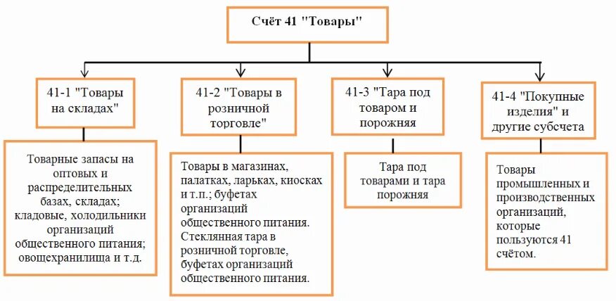 Счет в зависимости от выбранного. Субсчета 41 счета бухгалтерского учета. проводки 41 счета бухгалтерского учета. 41.01 счет бухгалтерского учета это. 41 счет бухгалтерского учета для чайников.