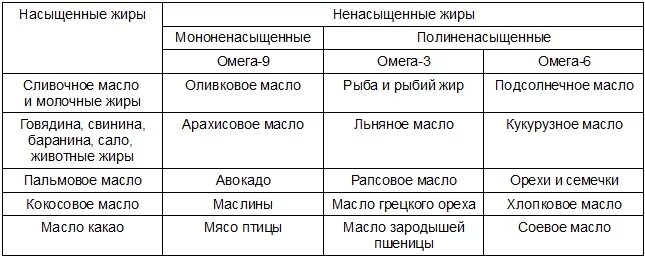 Источники полиненасыщенных жиров сливочное масло. Насыщенные и ненасыщенные жиры в продуктах таблица. Насыщенные жирные кислоты это какие продукты таблица. Продукты с ненасыщенными жирами список. Насыщенные и ненасыщенные жиры в каких продуктах.