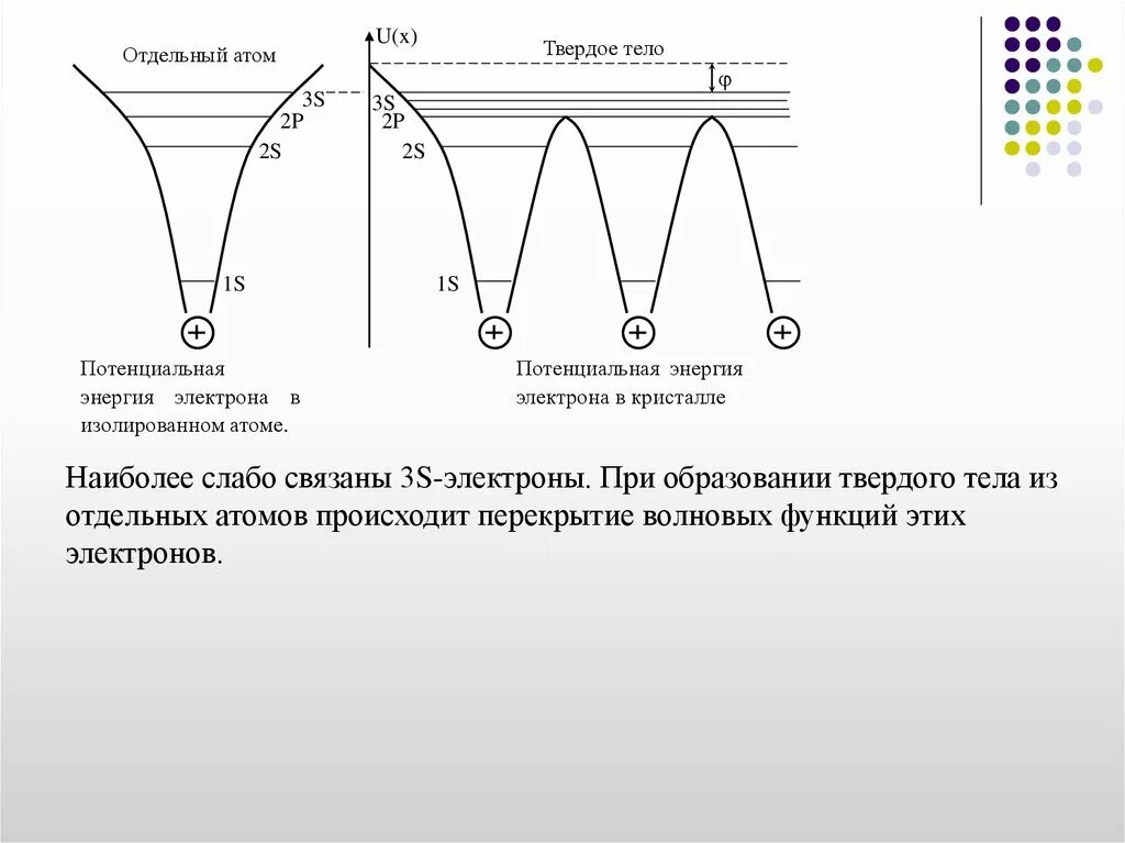 Энергия электрона в кристалле. Перекрытие волновых функций электронов. зонная теория твердого тела. электроны в кристаллах зонная теория твердых тел. энергия электронов в кристалле.