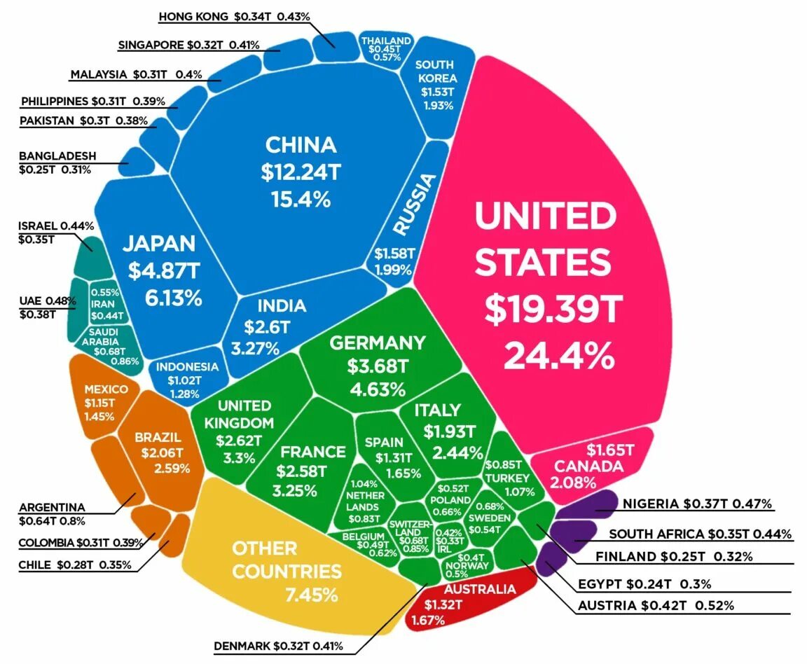 Top world global. Global World economy. Economy in the World. World economy Definition. Global economy sectors.