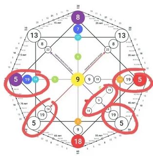 Совместимость 3 и 6 арканов