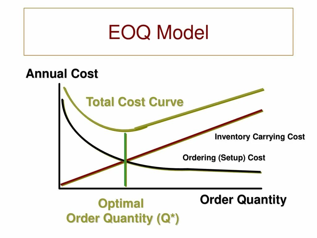 Orders quantity. Модель EOQ – economic order Quantity. Модель EOQ. Economic order Quantity. Модель economic ordering Quantity.