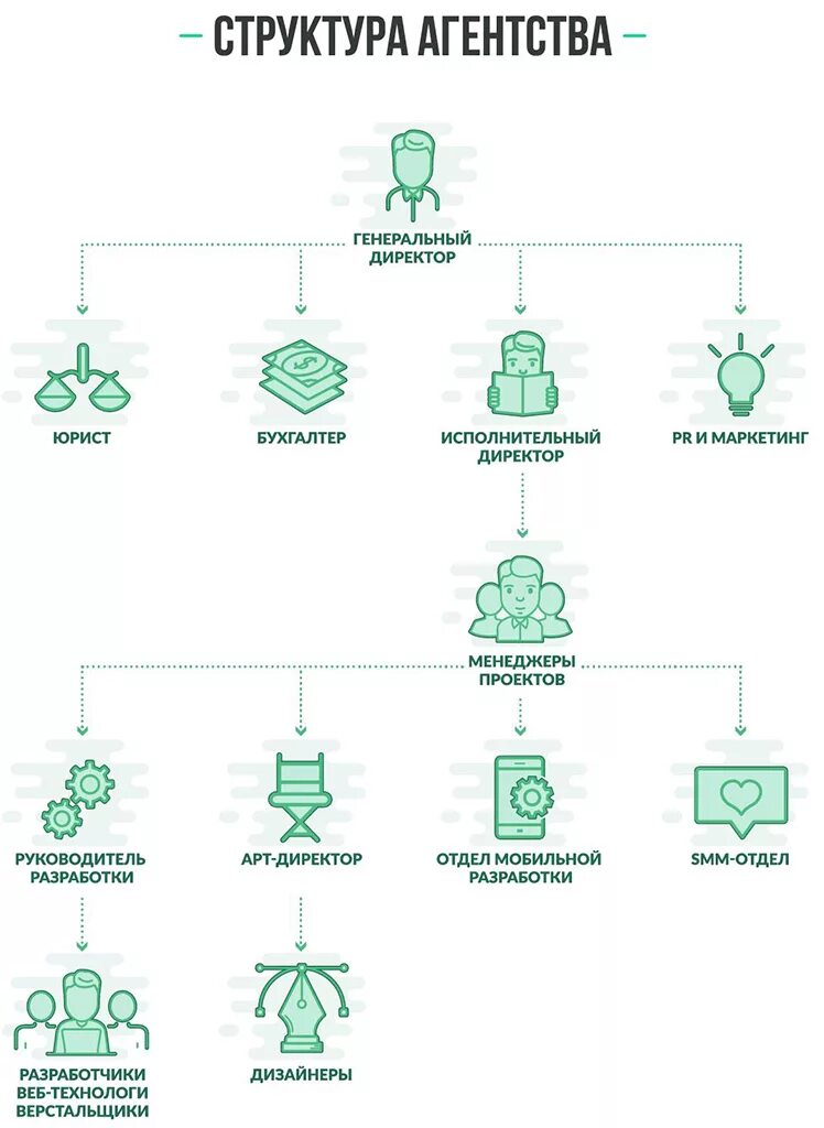 Управление интернет агентством. Оргструктура рекламного агентства схема. Организационная структура Digital агентства. Digital агентство организационная структура схема. Структура отдела диджитал маркетинга.