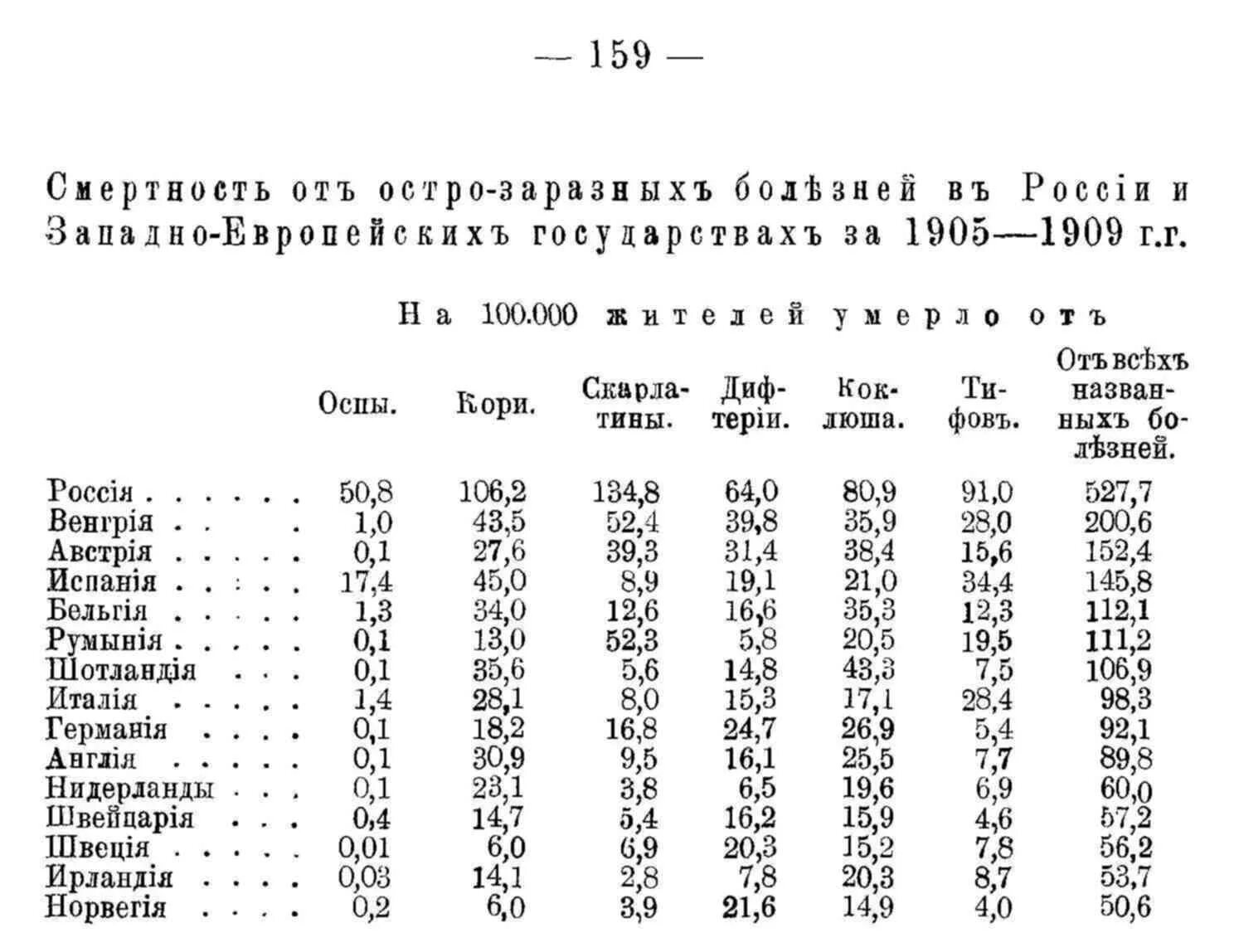 Детская смертность в царской России. Продолжительность жизни в царской России по годам таблица. Детская смертность в Российской империи в начале 20 века. Детская смертность в Российской империи и Европе.