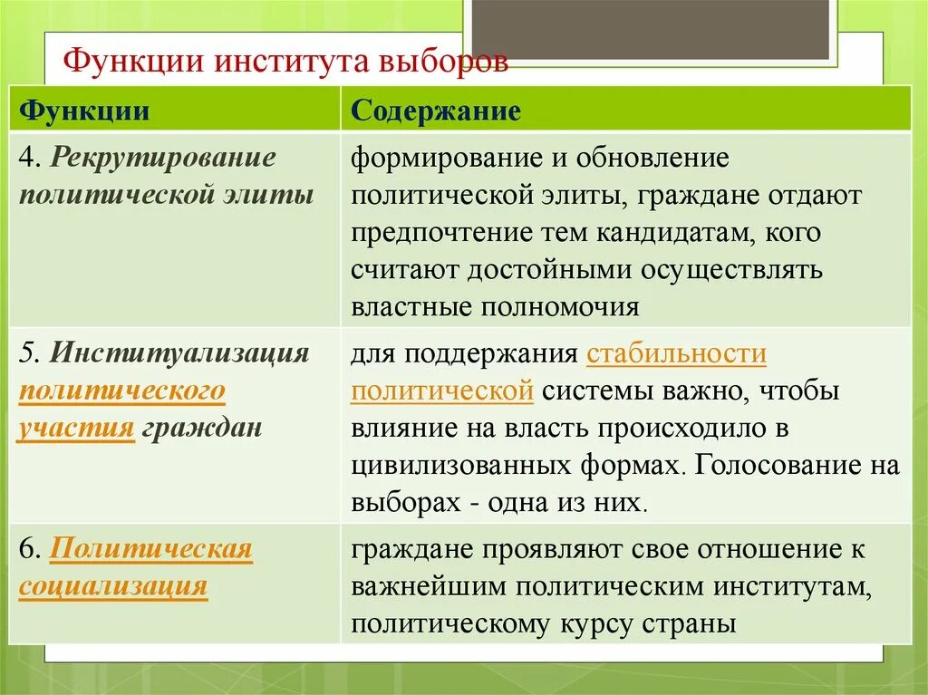 Правильные функции выборов. Институт выборов функции. Выборы функции выборов. Функции избирательной системы. Социально политическая сущность выборов.