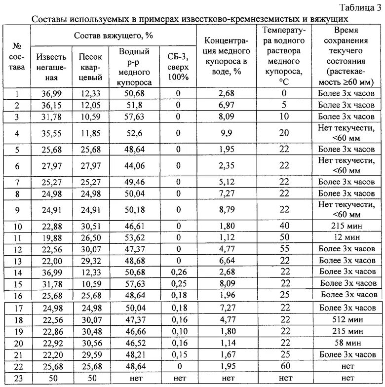 Плотность растворов сульфата меди