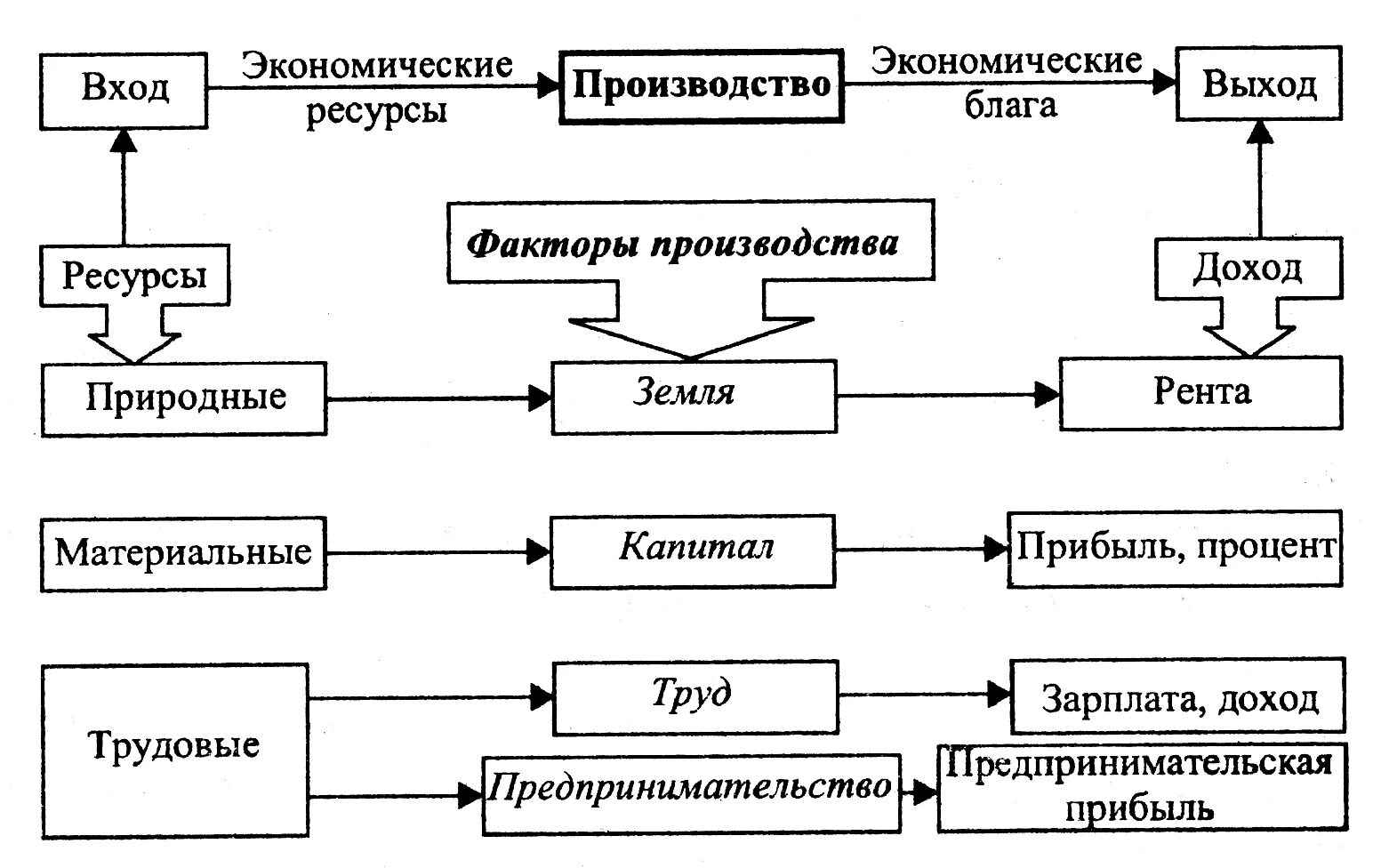 Факторы производства экономических благ. Схема экономические ресурсы и факторы производства. Факторы производства в экономике схема. Факторы производства схема по экономике. Процесс производства схема экономика.