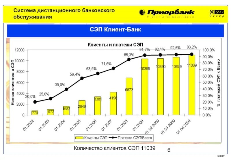 Способы дистанционного банковского обслуживания. Анализ дистанционного банковского обслуживания. Услуги ДБО. Преимущества дистанционного банковского обслуживания.