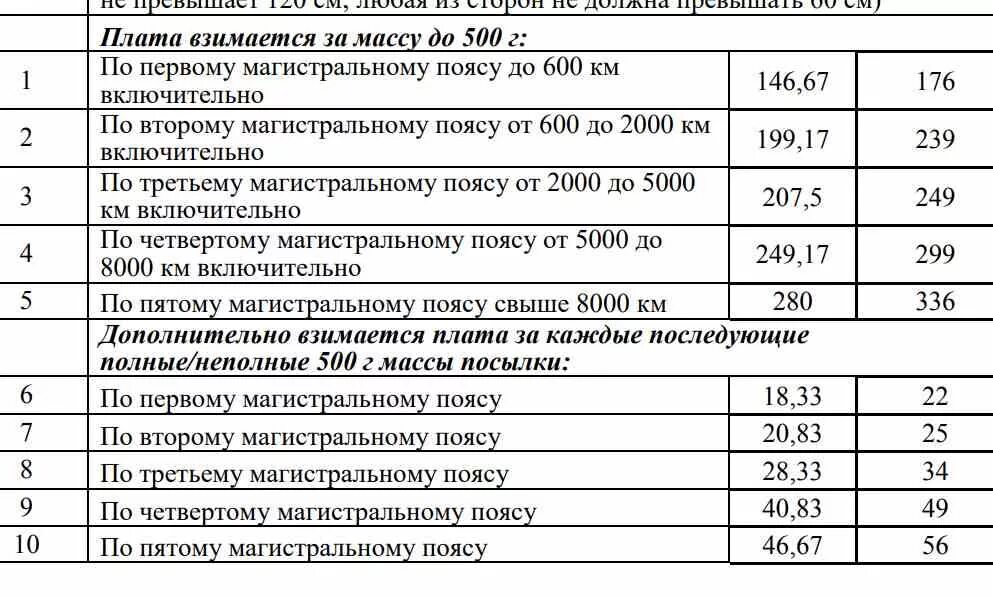 Тарифы на почтовые отправления в 2022 году. Тарифы почты России на посылки. Почта России тарифы почтовых отправлений 2021.