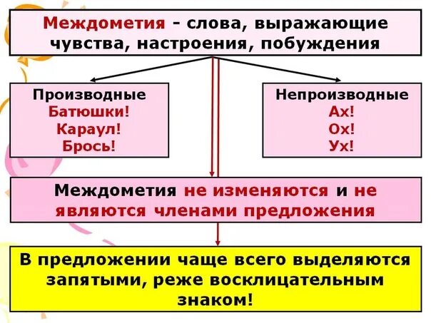 Части речи 3 класс междометие. Междометия выражающие чувства. Предложения с междометиями примеры. Междометие это служебная часть речи.