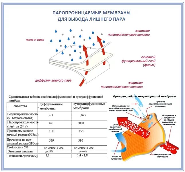 Диффузная мембрана. Диффузионная мембрана для отвода конденсата. Мембрана на утеплитель кровли. Супердиффузионная мембрана как работает. Паронепроницаемая мембрана для кровли.