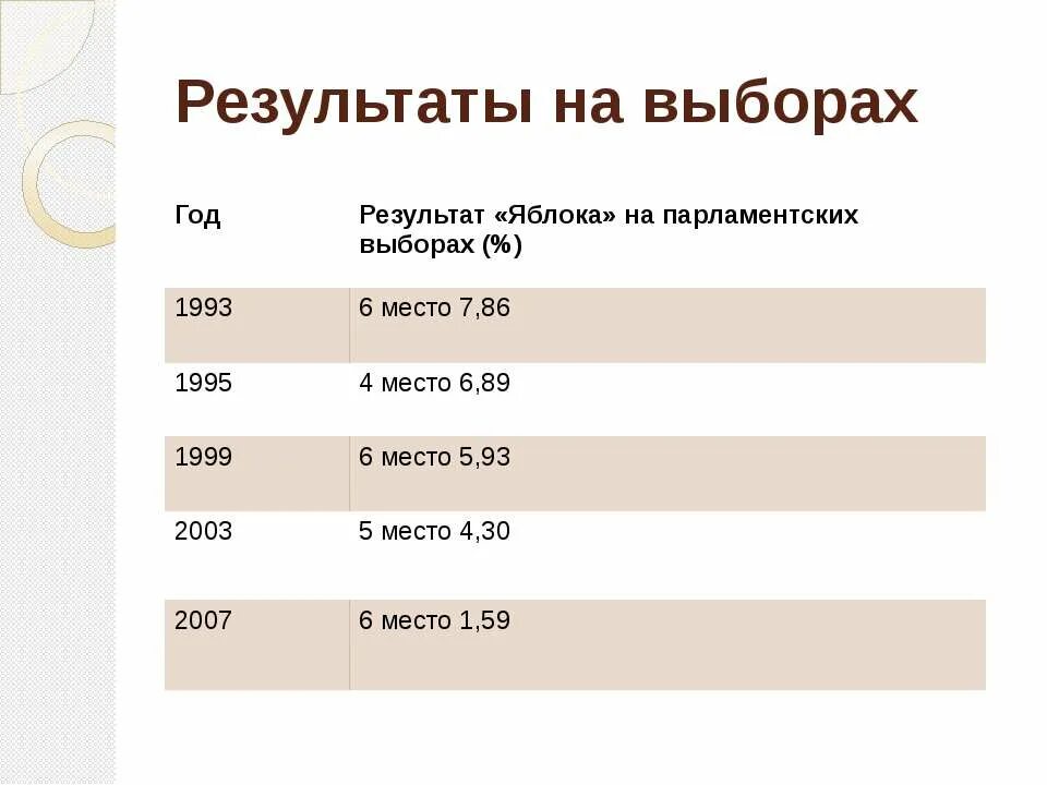 партия яблоко статистика выборов. яблочная диета расписание. диета на яблоках. яблочная диета. содержание аскорбиновой кислоты в яблоках.