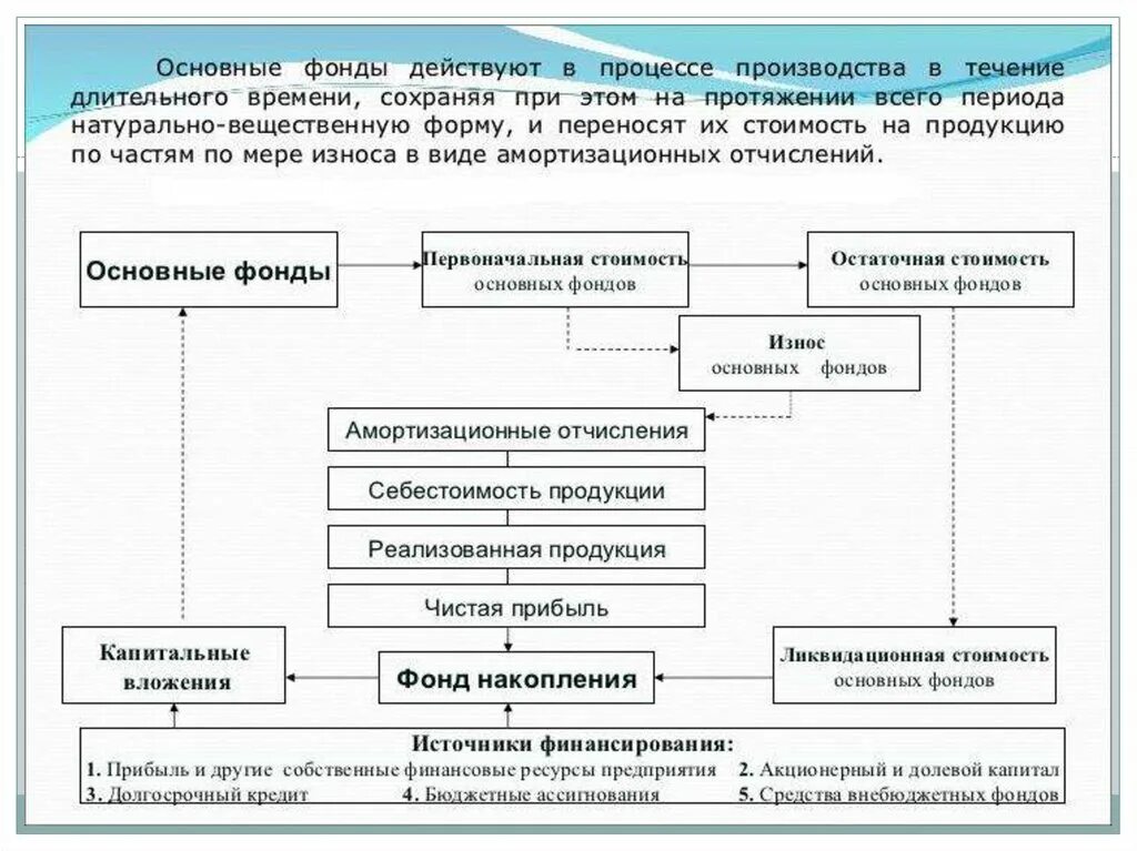 Согласно времени. Предприятие (организация): краткая характеристика и классификация.. в течении длительного времени. основной капитал – функционирует в течение длительного срока. ________________________ (длительное время участвует в процессе производства);.
