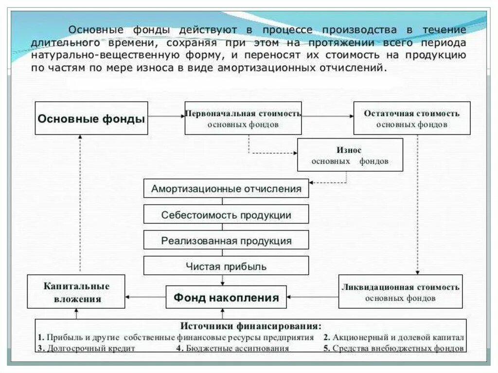 В течение длительного периода времени. Основной капитал – функционирует в течение длительного срока. С чем функционирует основной капитал в течение длительного срока.