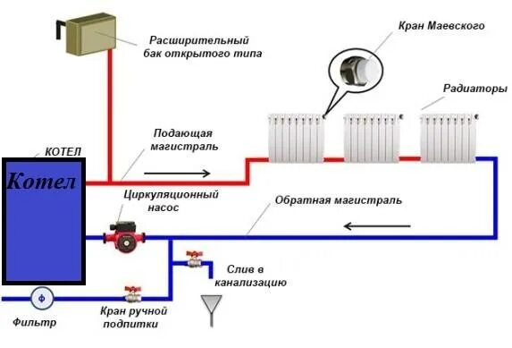 Закачать систему отопления закрытого типа. Система отопления открытого типа с насосом и расширительным баком. автоматическая подпитка отопления. схема подпитки системы отопления. подпитка системы отопления на подачу или обратку.